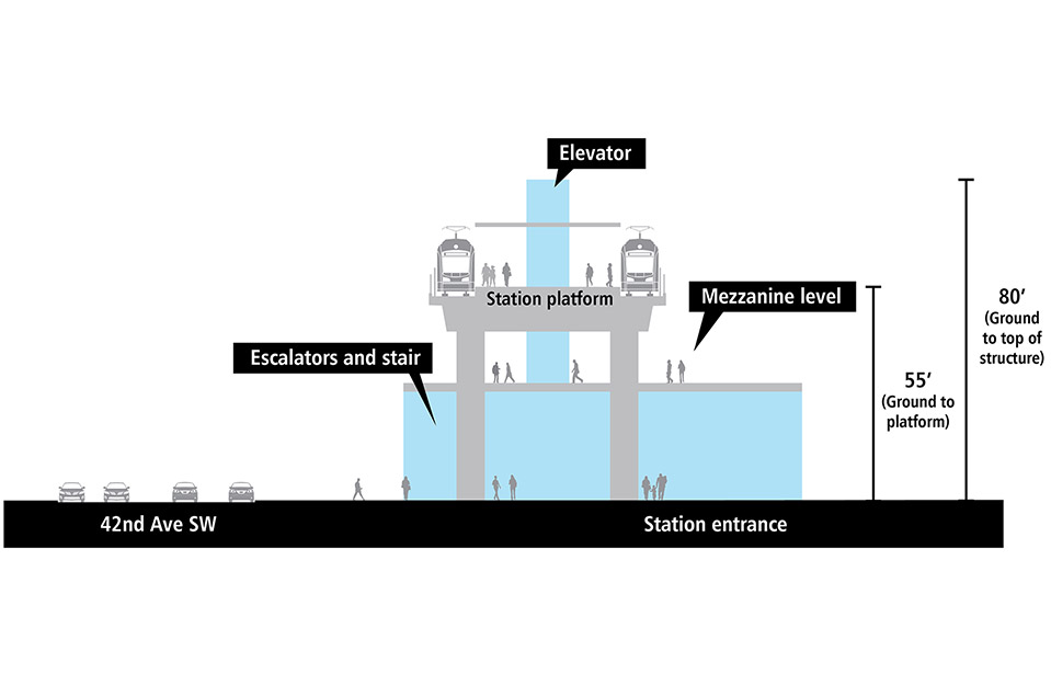 Cross-section drawing of elevated light rail station platform. There is a track and train on each side of the elevated station platform. Station entrance is adjacent to 42nd Avenue Southwest with elevator, escalators and stairs that connect to a mezzanine level above. It is approximately 50 feet from the ground to the platform. The elevator structure extends above the platform and is approximately 80 feet from the ground to the top of the structure.