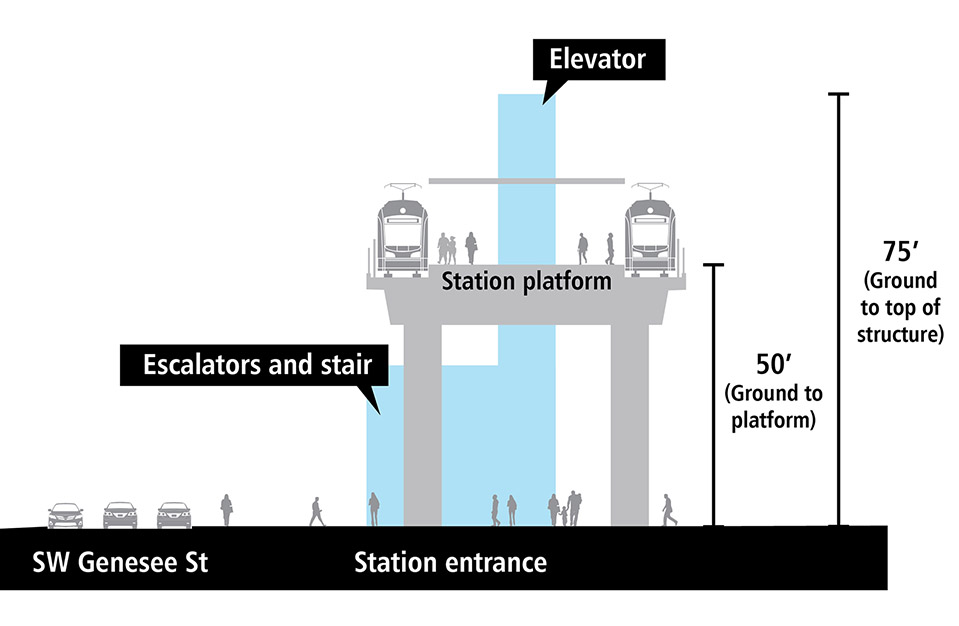 Cross-section drawing of elevated light rail station platform. There is a track and train on each side of the elevated station platform. Station entrance is adjacent to Southwest Genesee Street with elevator, escalators and stairs. It is approximately 40 to 50 feet from the ground to the platform. The elevator structure extends above the platform and is approximately 80 feet from the ground to the top of the structure.