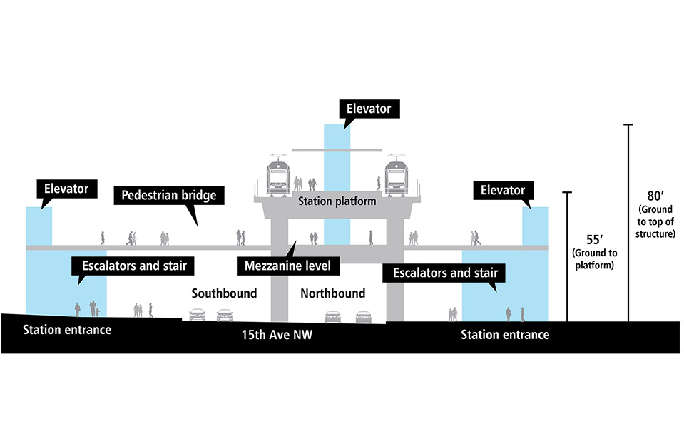 Plano con corte transversal de la plataforma de la estación elevada del tren ligero. Hay una vía y un tren en cada lado de la plataforma de la estación elevada. Las entradas de la estación se encuentran a ambos lados de 15th Avenue Northwest y cuentan con elevadores, escaleras eléctricas y escaleras convencionales que conducen al puente peatonal que cruza 15th Avenue Northwest. Está a una altura de aproximadamente 50 pies desde el suelo hasta la plataforma. La estructura del elevador se extiende por encima de la plataforma y está a una altura aproximada de 80 pies desde el suelo hasta la parte superior de la estructura.