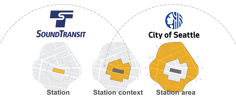 Graphic depicting the roles of Sound Transit and the City of Seattle. Sound Transit is responsible for the station, the City of Seattle is responsible for the broader area around the station, and Sound Transit and the City of Seattle collaborate on the immediate area around the station.
