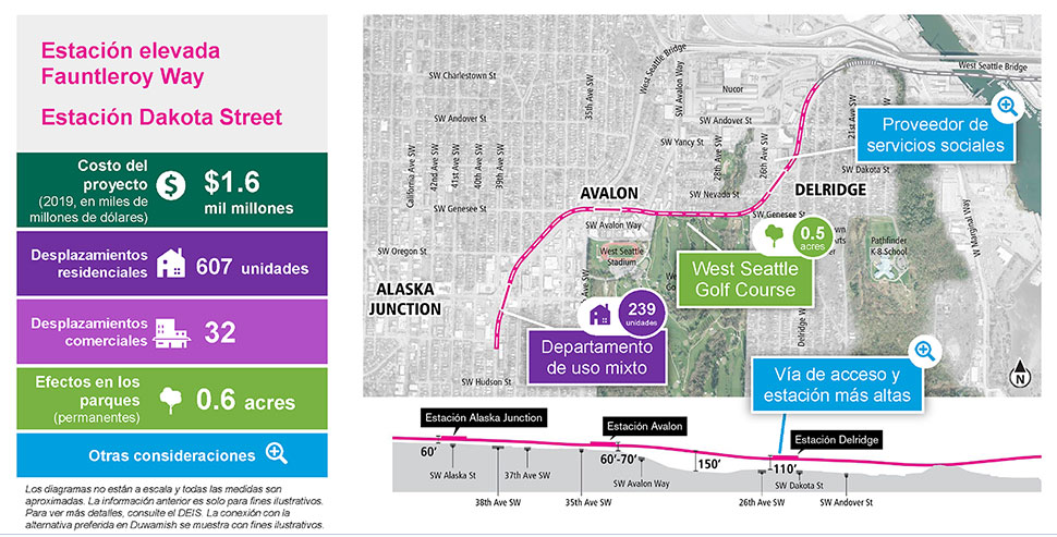The slide is labeled Elevated Fauntleroy Way Station - Dakota Street Station and includes a single column table with five rows on the left and the route map utilized in the previous slide to the right, with a cross-section cutaway below. The table has the following information. Row 1: Project cost (2019 in billions) is $1.6 billion. Row 2: 607 residential displacements. Row 3: 32 business displacements. Row 4: 0.6 acres of parkland permanently affected. Row 5: Other considerations. Text below the table reads: Diagrams are not to scale and all measurements are appropriate. The above information is for illustration only. Please refer to DEIS for further detail. Connection to preferred alternative in Duwamish is shown for illustration purposes. The map to the right is overlayed with four callout boxes. Two callout boxes have a magnifying glass icon, which indicates other project considerations. The first callout box is pointing to an area in the Delridge neighborhood and the text reads: “Social service provider.” The other callout box is pointing to the proposed Delridge Station on the cutaway section and the text reads: “Taller guideway and station.” One callout box has tree icon, indicating park effects. It is pointing to the West Seattle Golf Course and the text reads: “West Seattle Golf Course. 0.5 acres.” The final callout box has a house icon, indicating residential displacement. It is pointing at the proposed Alaska Junction station and the text reads: “Mixed-use apartment – 239 units.”