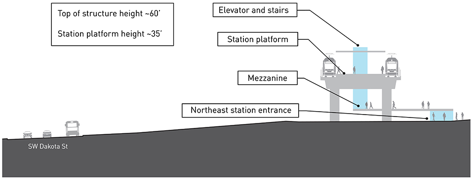 Cross-section drawing of elevated light rail station platform DEL 2a alternative. There is a track and train on each side of the elevated station platform approximately 35 feet above street level east of Southwest Dakota Street. The Northeast station entrance is on the east side of the elevated station platform with elevators and stairs that connect the station to a mezzanine one level below the elevated station platform. The top of the proposed DEL 2a alternative elevated station platform is approximately 60 feet above street level.