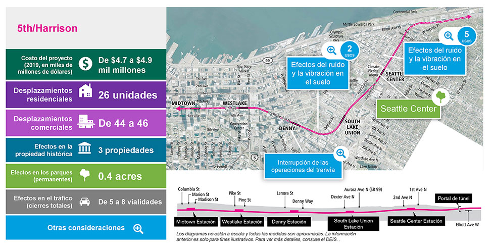 The slide is labeled 5th/Harrison and includes a single column table with seven rows on the left and the alternative route map to the right, with a cross-section cutaway below. The table has the following information. Row 1: Project cost (2019 in billions) is $4.7 to 4.9 billion. Row 2: Twenty-six residential unit displacements. Row 3: 44 to 46 business displacements. Row 4. Three historic properties affected. Row 5: 0.4 acres of parkland permanently affected. Row 6: Traffic effects (full closures) 5 to 8 roadways would be fully closed. Row 7: Other considerations. Text below the cross-section cutaway reads: Diagrams are not to scale and all measurements are appropriate. The above information is for illustration only. Please refer to DEIS for further detail. The map to the right is overlayed with four callout boxes. One callout box has a tree icon, which indicates permanent parkland effects. It is pointing at the proposed Seattle Center station and the text reads “Seattle Center.” Three callout boxes have a magnifying glass icon, which indicates other project considerations. One box is pointing at the Denny neighborhood and the text reads “Disruption to streetcar operation.” Another box is pointing to an area between the proposed Denny and South Lake Union station and the text reads “Groundborne noise/vibration effects – 2 uses.” The final box is pointing just south of the proposed Seattle Center and the text reads “Groundborne noise/vibration effects – 5 uses.”