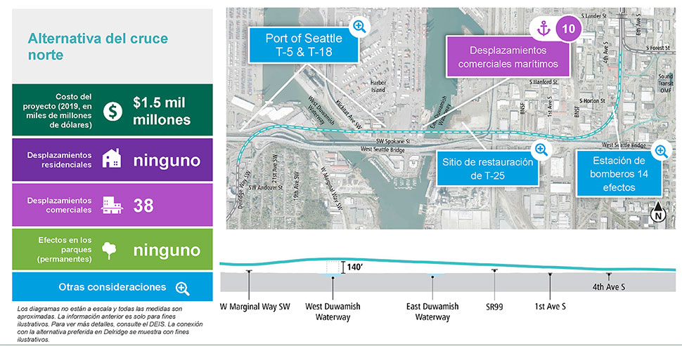 The slide is labeled North Crossing Alternative and includes a single column table with five rows on the left and the North Crossing Alternative route map to the right, with a cross-section cutaway below. The table has the following information. Row 1: Project cost (2019 in billions) is $1.5 billion. Row 2: No residential displacements. Row 3: 38 business displacements. Row 4: No permanent park effects (permanent). Row 5: Other considerations. Text below the table reads: Diagrams are not to scale and all measurements are appropriate. The above information is for illustration only. Please refer to DEIS for further detail. Connection to preferred alternative in Delridge is shown for illustration purposes. The map to the right is overlayed with four callout boxes. Two callout boxes have a magnifying glass icon, indicating other considerations. The first callout box is pointing to an area along the East Duwamish waterway north of the West Seattle Bridge and the text reads: “T-25 Restoration Site.” The second callout box is pointing to Hunter Island and West Seattle and the text reads: “Port of Seattle T-5 & T-18.” Another callout box that is pointing to the intersection of 4th Ave South and S Harrison Street and the text reads: “Fire Station 14 effects.” The final callout box has an anchor icon, which indicates maritime-dependent businesses. It is pointing to a port on the southeast side of Hunter Island and the text reads: “10 Maritime-dependent businesses.”