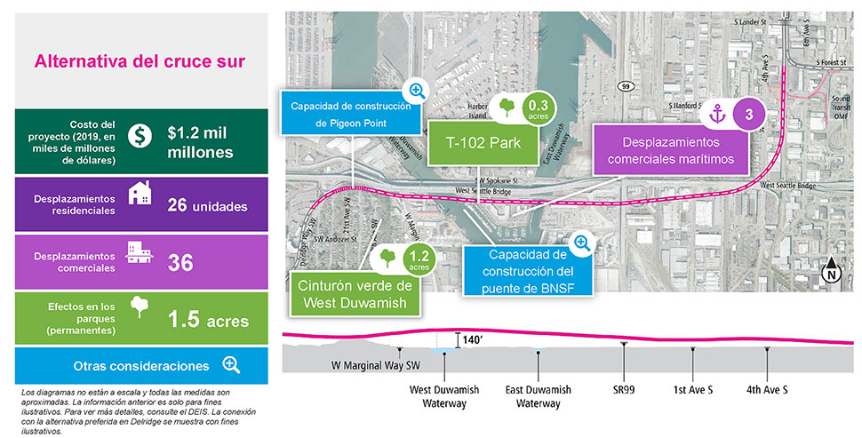 The slide is labeled South Crossing Alternative and includes a single column table with five rows on the left and the South Crossing Alternative route map to the right, with a cross-section cutaway below. The table has the following information. Row 1: Project cost (2019 in billions) is $1.2 billion. Row 2: 26 residential displacements. Row 3: 36 business displacements. Row 4: 1.5 acres of parkland permanently affected. Row 5: Other considerations. Text below the table reads: Diagrams are not to scale and all measurements are appropriate. The above information is for illustration only. Please refer to DEIS for further detail. Connection to preferred alternative in Delridge is shown for illustration purposes. The map to the right is overlayed with five callout boxes. Two callout boxes have a tree icon, indicating park effects. The first callout box is pointing to the West Duwamish greenbelt south of the proposed route and the text reads: “West Duwamish Greenbelt. 1.2 acres.” The second callout box is pointing to the T-102 Park and the text reads: “T-102 Park. 0.3 acres.” Two callout boxes have a magnifying glass icon, which indicates other project considerations. One callout box is pointing to the southern portion of Hunter Island, south of the proposed route and the text reads: “BNSF Bridge constructability.” The other callout box is pointing to the intersection of Delridge Way SW and 21st Ave and the text reads “Pigeon Point constructability.” The final callout box has an anchor icon, which indicates maritime-dependent businesses. It is pointing to a port alongside the West Seattle Bridge and the text reads: “Maritime-dependent businesses. 3.”