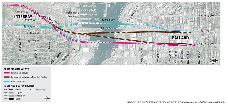 Map of Ballard and Interbay stations in northwest Seattle showing a pink line for preferred alternatives, brown lines for preferred alternatives with third party funding, and blue lines for other Draft EIS alternatives. Lines indicate elevated, at-grade and tunnel alternatives. See text description below for additional details.