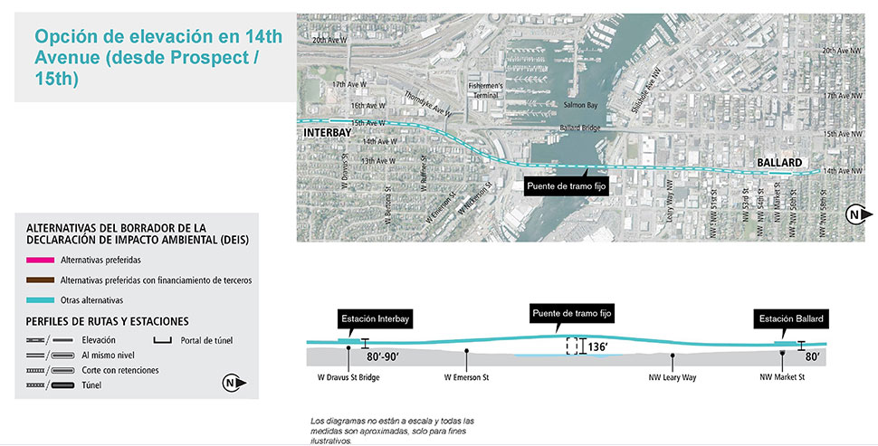 Mapa y perfil de la opción del tramo alternativo elevado de 14th Avenue en los segmentos de Ballard e Interbay que muestran la ruta y el perfil de elevación propuestos. Consulte la descripción anterior para conocer más detalles. Haga clic para ampliar.