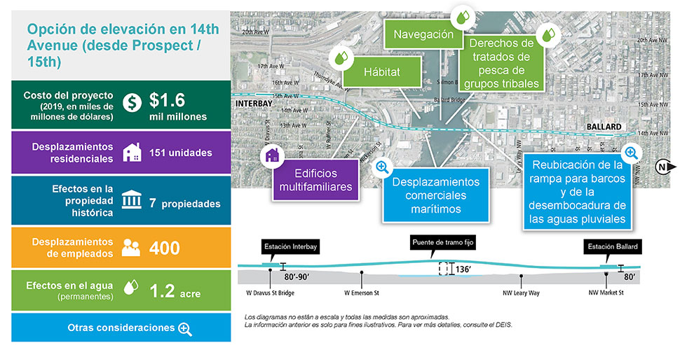 The slide is labeled Elevated 14th Avenue Option (from Prospect/15th) and includes a single column table with six rows on the left and the alternative route map to the right, with a cross-section cutaway below. The table has the following information. Row 1: Project cost (2019 in billions) is $1.6 billion. Row 2: 136 residential unit displacements. Row 3: Six historic properties effected. Row 4: 390 employee displacements. Row 5: In-water effects (permanent) – 0.7 acres. Row 6: Other considerations. Text below the cross-section cutaway reads: Diagrams are not to scale and all measurements are appropriate. The above information is for illustration only. Please refer to DEIS for further detail. The map to the right is overlayed with three callout boxes. One callout box has a house icon, which indicates residential displacement. It is pointing to an area in Interbay near the proposed route along 11th Avenue, the text reads “multi-family buildings.” There are three callout boxes pointing to the river, with a water drop icon, which indicates in-water effects. The texts read: “Habitat”. “Navigation”. “Tribal Fishing Treaty Rights”. There are two callout boxes with magnifying glass icons, which indicates other considerations. One is pointing to Ballard waterline adjacent to the river. The text reads: ”boat ramp and stormwater outfall relocation.” The other callout box is pointing to both sides of the river. The text reads: “Maritime business displacements.”