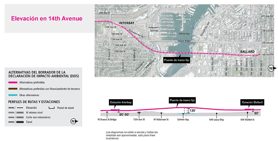 Mapa y perfil de la alternativa elevada de 14th Avenue en los segmentos Ballard e Interbay que muestran la ruta y el perfil de elevación propuestos. Consulte la descripción anterior para conocer más detalles. Haga clic para ampliar.