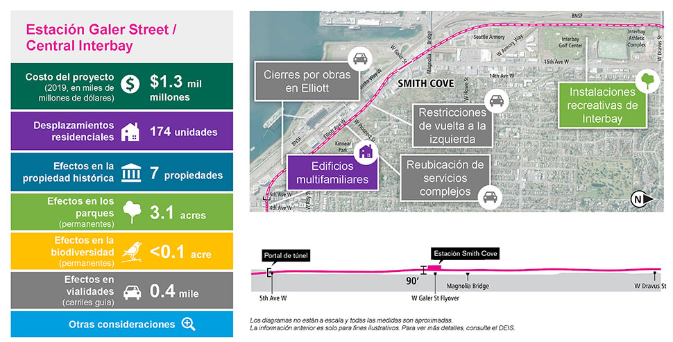 The slide is labeled Galer Street Station/Central Interbay and includes a single column table with seven rows on the left and the alternative route map to the right, with a cross-section cutaway below. The table has the following information. Row 1: Project cost (2019 in billions) is $1.3 billion. Row 2: 140 residential unit displacements. Row 3: Seven historic properties affected. Row 4: 3.1 acres of parkland permanently affected. Row 5: Less than 0.1 acre of biodiversity permanently affected. Row 6: 0.4 Miles of Roadway (Guideway) affected. Row 7: Other considerations. Text below the cross-section cutaway reads: Diagrams are not to scale and all measurements are appropriate. The above information is for illustration only. Please refer to DEIS for further detail. The map to the right is overlayed with five callout boxes. One callout box has a house icon, which indicates residential displacement. It is pointing at an area along 4th Avenue near the proposed route and the text reads “Multi-family buildings.” One callout box has a tree icon, which indicates permanent park effects. It is pointing at the Interbay Golf Center and the text reads “Interbay recreation facilities.” Three callout boxes have a car icon, which indicates roadway effects. Each of the callout boxes point to the proposed route with text that reads: “construction closures on Eliot,” “Complex utility relocations,” and “Left turn restrictions.”