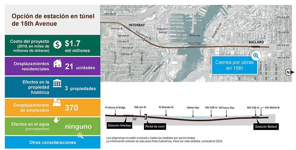 The slide is labeled Tunnel 15th Avenue Station Option and includes a single column table with six rows on the left and the Elevated 14th Avenue route map to the right, with a cross-section cutaway below. The table has the following information. Row 1: Project cost (2019 in billions) is $1.7 billion. Row 2: Twenty-one residential unit displacements. Row 3: One historic property is affected. Row 4: 370 employee displacements. Row 5: No permanent in-water effects. Construction Effects See Map. Row 6: Other considerations. Text below the cross-section cutaway reads: Diagrams are not to scale and all measurements are appropriate. The above information is for illustration only. Please refer to DEIS for further detail. The map to the right is overlayed with one callout box. The callout box has a magnifying glass icon, which indicates other project considerations. It is pointing to the proposed station in Ballard and the text reads: “Construction closures on 15th.”