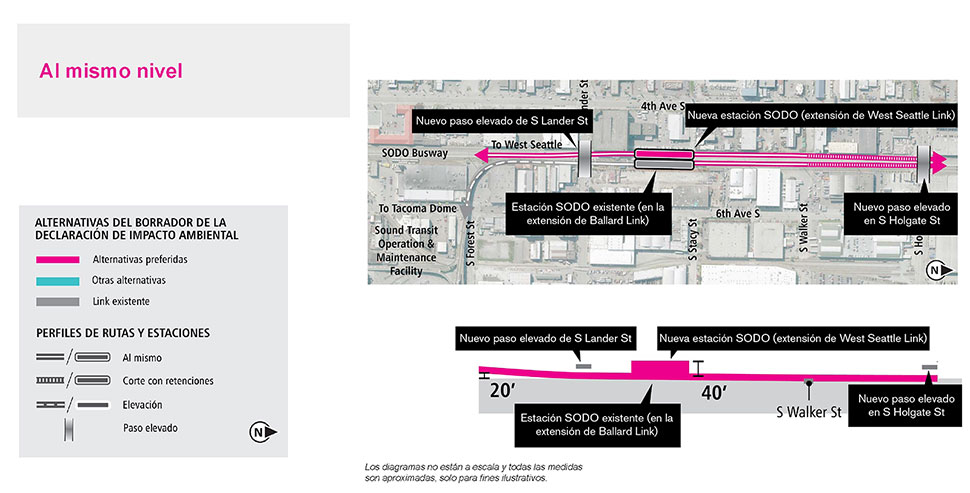 Mapa y perfil de la alternativa de la estación a nivel de calle en el segment SODO que muestran la ruta y el perfil de elevación propuestos. Consulte la descripción anterior para conocer más detalles. Haga clic para ampliar.