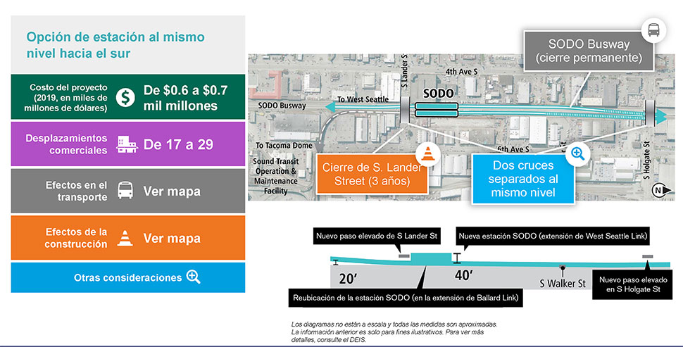 The slide is labeled At-Grade South Station Option and includes a single column table with five rows on the left and an At-Grade SODO South Station location map to the right, with a cross-section cutaway below. The table has the following information. Row 1: Project cost (2019 in billions) is $0.6 to 0.7 billion. Row 2: 17 to 29 business displacements. Row 3: Transportation effects. See map. Row 4: Construction effects. See Map. Row 5: Other considerations. Text below the cross-section cutaway reads: Diagrams are not to scale and all measurements are appropriate. The above information is for illustration only. Please refer to DEIS for further detail. The map to the right is overlayed with three callout boxes. One callout box has a traffic cone icon, which indicates it is a construction effect. It is pointing to a new South Lander Street overpass and the text reads: “S. Lander Street closure (3 years).” One callout box has a magnifying glass icon, which indicates other project considerations. It is pointing at the New South Lander Street overpass as well as the new South Holgate Street overpass and the text reads: “Two new grade separated crossings.” The final callout box has a bus icon, which indicates transportation effects. It is pointing to the SODO Busway and the text reads: “SODO Busway (permanent closure).”