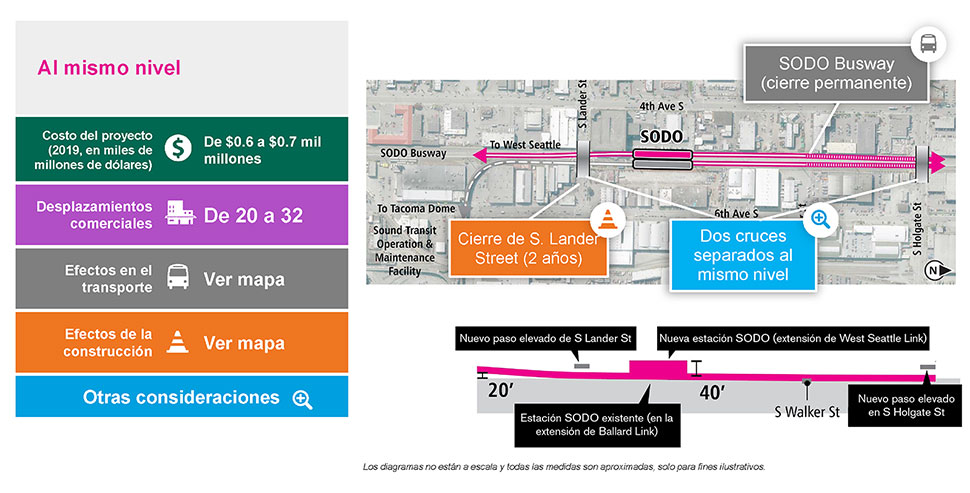 The slide is labeled At-Grade and includes a single column table with five rows on the left and an At-Grade SODO station location map to the right, with a cross-section cutaway below. The table has the following information. Row 1: Project cost (2019 in billions) is $0.6 to 0.7 billion. Row 2: 20 to 32 business displacements. Row 3: Transportation effects. See map. Row 4: Construction Effects. See Map. Row 5: Other considerations. Text below the cross-section cutaway reads: Diagrams are not to scale and all measurements are appropriate. The above information is for illustration only. Please refer to DEIS for further detail. The map to the right is overlayed with three callout boxes. One callout box has a traffic cone icon, which indicates it is a construction effect. It is pointing to a new South Lander Street overpass and the text reads: “South Lander Street closure (2 years)”. One callout box has a magnifying glass icon, which indicates other project considerations.” It is pointing at the New South Lander Street overpass as well as the new South Holgate Street overpass and the text reads: “Two new grade separated crossings.” The final callout box has a bus icon, which indicates transportation effects. It is pointing to the SODO Busway and the text reads: “SODO Busway (permanent closure).”