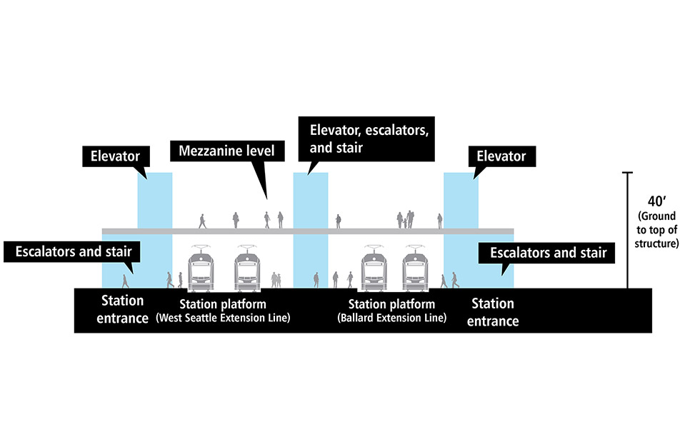 West Seattle And Ballard Link Extensions