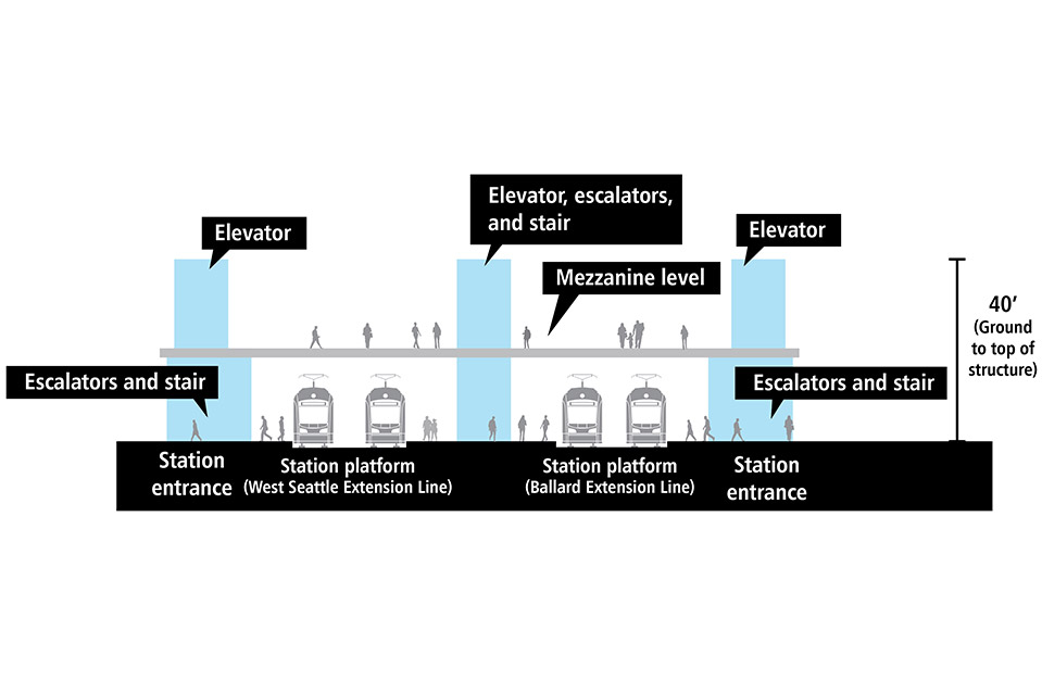 West Seattle And Ballard Link Extensions