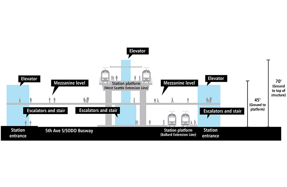 West Seattle And Ballard Link Extensions