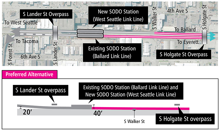 Alt text Mapa y perfil de la alternativa de la estación a nivel de calle en el segment SODO que muestran la ruta y el perfil de elevación propuestos. Consulte la descripción anterior para conocer más detalles. Haga clic para ampliar (PDF)