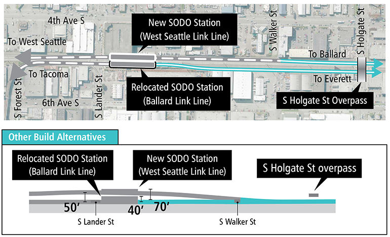   Bản đồ và hồ sơ của Lựa Chọn Thay Thế Trạm Ga Hỗn Hợp trong đoạn SODO biểu thị tuyến đường và độ cao được đề xuất. Xem nội dung mô tả ở trên để biết thêm chi tiết. Nhấp để phóng to (PDF)