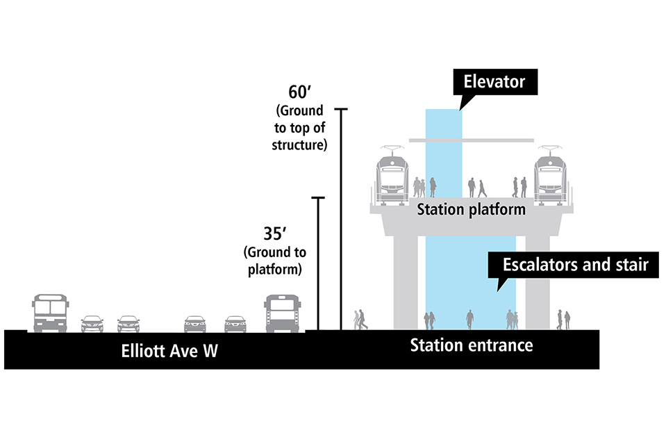 Cross-section drawing of elevated light rail station platform. There is a track and train on each side of the elevated station platform. Station entrance is adjacent to Elliott Avenue West with elevator, escalators and stairs. It is approximately 30 to 40 feet from the ground to the platform. The elevator structure extends above the platform and is approximately 60 feet from the ground to the top of the structure.