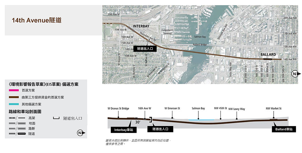 Ballard和Interbay區段14th Avenue隧道備選方案的地圖和剖面圖，其中顯示了擬議的路線和高架剖面圖。更多詳細資訊請參閱以上文字說明。 點擊放大