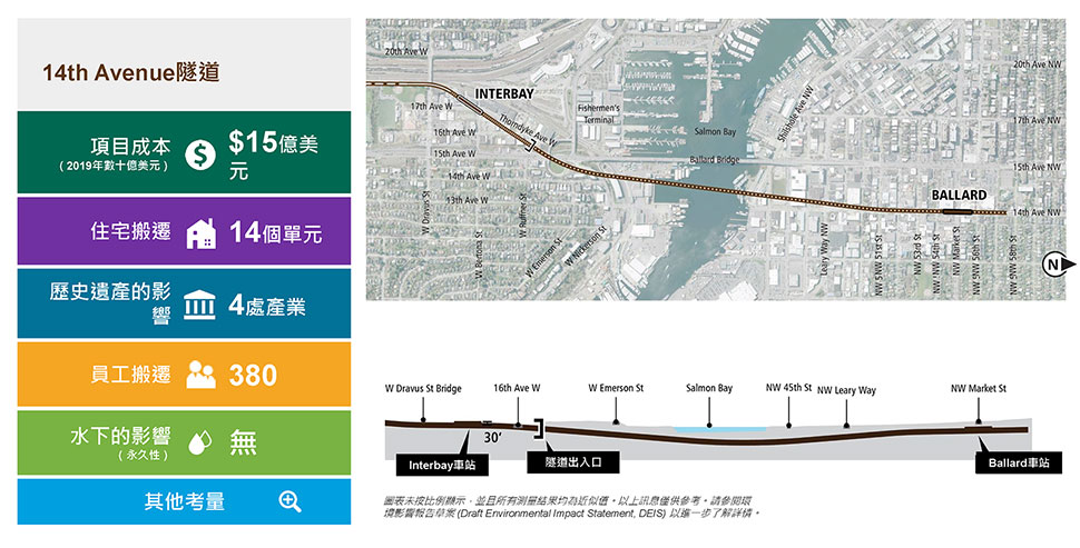 The slide is labeled Tunnel 14th Avenue and includes a single column table with six rows on the left and the Tunnel 14th Avenue route map to the right, with a cross-section cutaway below. The table has the following information. Row 1: Project cost (2019 in billions) is $1.5 billion. Row 2: 14 residential unit displacements. Row 3: 2 Historic property effects – 2 properties. Row 4: 380 Employee displacements. Row 5: No permanent in-water effects. Row 6: Other considerations. Text below the cross-section cutaway reads: Diagrams are not to scale and all measurements are appropriate. The above information is for illustration only. Please refer to DEIS for further detail.