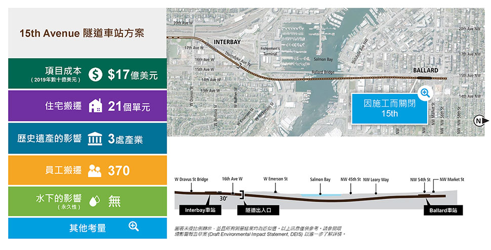 The slide is labeled Elevated 15th Avenue and includes a single column table with six rows on the left and the alternative route map to the right, with a cross-section cutaway below. The table has the following information. Row 1: Project cost (2019 in billions) is $1.5 billion. Row 2: 11 residential unit displacements. Row 3: Seven historic properties effected. Row 4: 600 employee displacements. Row 5: In-water effects (permanent) – 0.8 acres. Row 6: Other considerations. Text below the cross-section cutaway reads: Diagrams are not to scale and all measurements are appropriate. The above information is for illustration only. Please refer to DEIS for further detail. The map to the right is overlayed with seven callout boxes. One callout box has a historic building icon, which indicates historic property effects. It is pointing to the Fisherman’s Terminal and the text reads “Historic District.” Another callout box has a people icon, indicating employee displacement. It is pointing to an area just east of the proposed station in Ballard and the text reads ”Commercial Complex 410”. There are three callout boxes pointing to the river, with a water drop icon, which indicates in-water effects. The texts read: “Habitat”. “Navigation”. “Tribal Fishing Treaty Rights”. There are two callout boxes with magnifying glass icons, which indicates other project considerations. One is pointing to the Ballard waterline just north of West Seattle Bridge. The text reads: ”Delays to bridge openings”. The other callout box is pointing to both sides of the river. The text reads: “Maritime business displacements.”