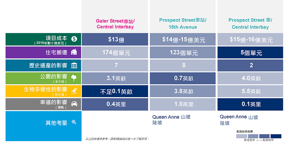 This slide is a comparison table with a summary of project considerations for alternatives in South Interbay. It focuses on the performance level of each alternative for each of the project considerations and comprises a 3-column, 7-row table. The column headers read: Galer Street Station/Central Interbay, Prospect Street Station/15th Avenue, and Prospect Street Station/Central Interbay. The row headers read: Project cost (2019 in billions), residential displacements, historic property effects, park effects (permanent), biodiversity effects (permanent), roadway effects (permanent), and other considerations. Text under the table reads: The above information is for illustration only. Please refer to DEIS for further detail. For project cost, the Galer Street Station/Central Interbay alternative performs highest by being the lowest in cost. For residential displacement, the Prospect Street Station/Central Interbay would displace the fewest residential units, performing the highest. It also performs highest in the number of historic properties it would affect. Prospect Street Station/15th Avenue performs highest in permanent park effects, by having the least amount of parkland affected among the alternatives. Galer Street Station/Central Interbay impacts the least amount of biodiversity, performing highest. Prospect Street Station/Central Interbay would have the least effect on the roadway of all alternatives, performing highest. The information provided within each cell reflect the information provided in each alternative’s individual table and callout box slide. Please refer to the individual alternatives slides or to the DEIS for further detail.